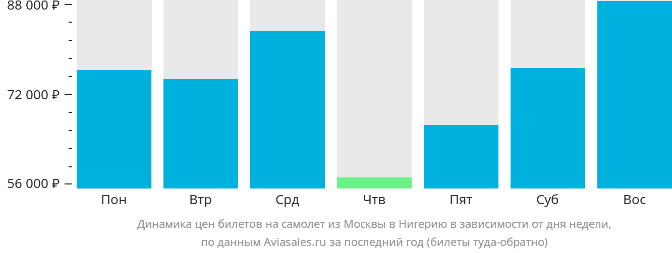Динамика цен билетов на самолёт из Москвы в Нигерию в зависимости от дня недели