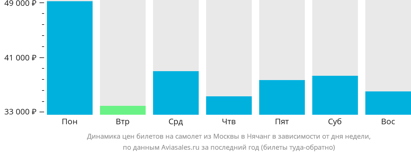 Динамика цен билетов на самолёт из Москвы в Нячанг в зависимости от дня недели