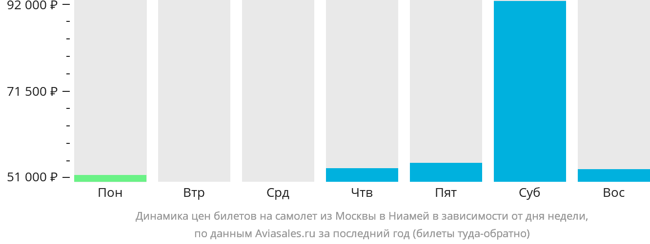 Динамика цен билетов на самолёт из Москвы в Ниамей в зависимости от дня недели