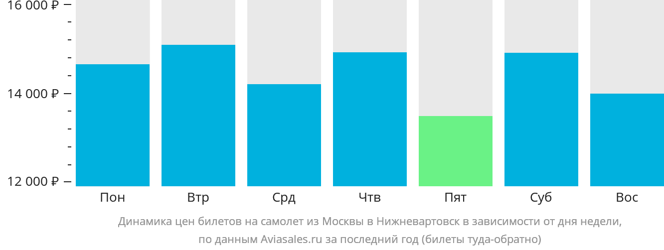 Динамика цен билетов на самолёт из Москвы в Нижневартовск в зависимости от дня недели