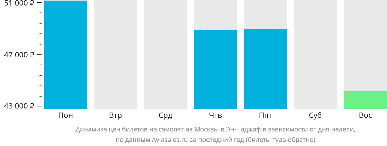 Динамика цен билетов на самолёт из Москвы в Эн-Наджаф в зависимости от дня недели