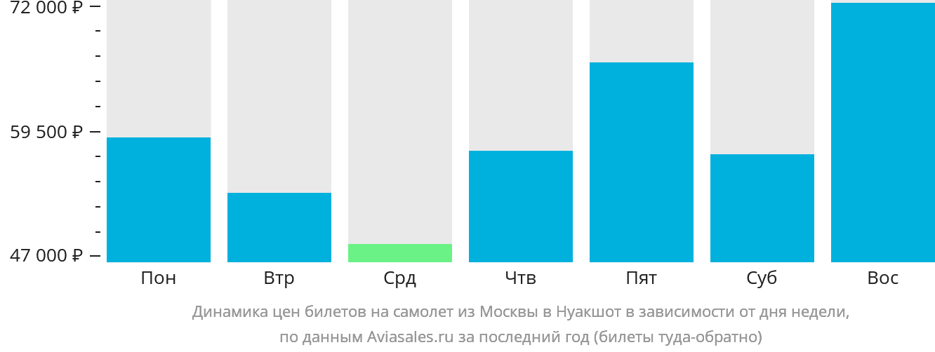Динамика цен билетов на самолёт из Москвы в Нуакшот в зависимости от дня недели