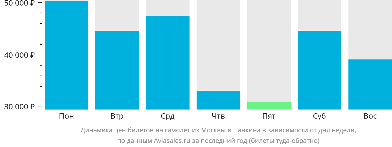 Динамика цен билетов на самолёт из Москвы в Нанкина в зависимости от дня недели