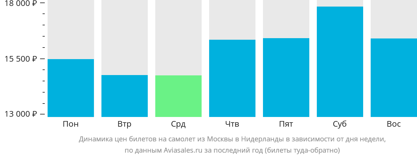Динамика цен билетов на самолёт из Москвы в Нидерланды в зависимости от дня недели