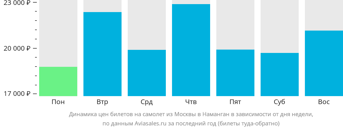 Динамика цен билетов на самолёт из Москвы в Наманган в зависимости от дня недели