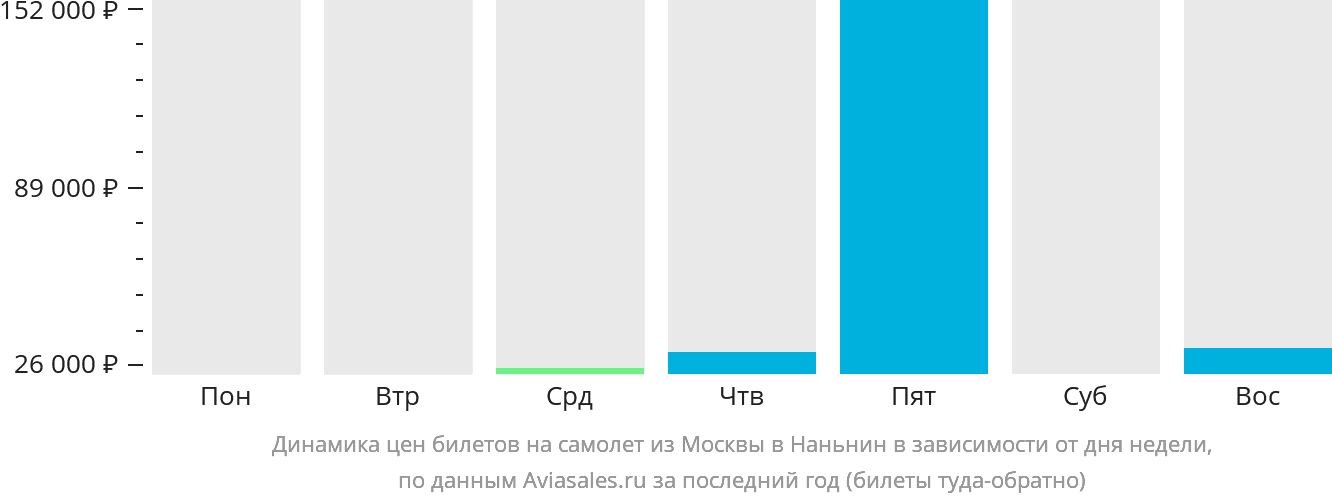 Динамика цен билетов на самолёт из Москвы в Наньнин в зависимости от дня недели