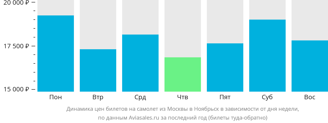 Динамика цен билетов на самолёт из Москвы в Ноябрьск в зависимости от дня недели