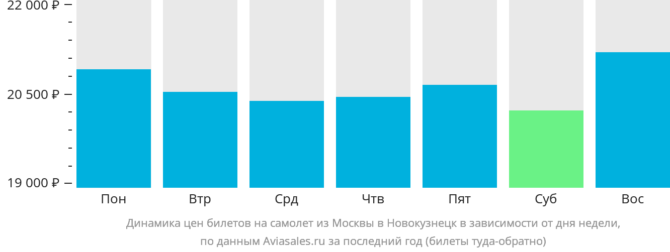 Динамика цен билетов на самолёт из Москвы в Новокузнецк в зависимости от дня недели