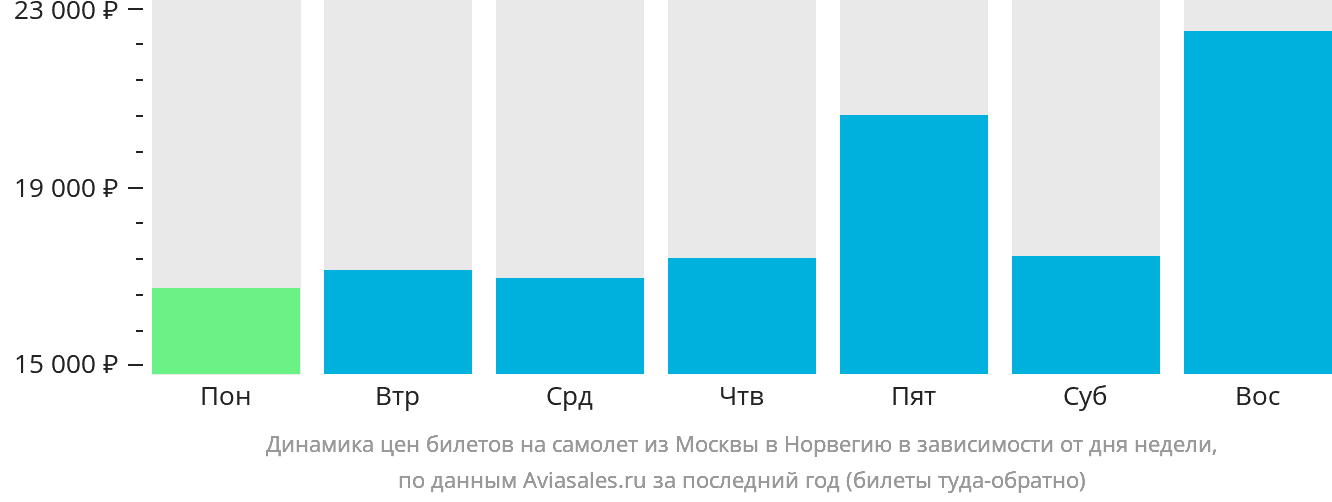 Динамика цен билетов на самолёт из Москвы в Норвегию в зависимости от дня недели