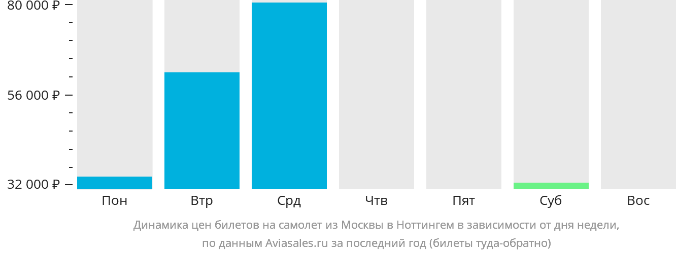 Динамика цен билетов на самолёт из Москвы в Ноттингем в зависимости от дня недели