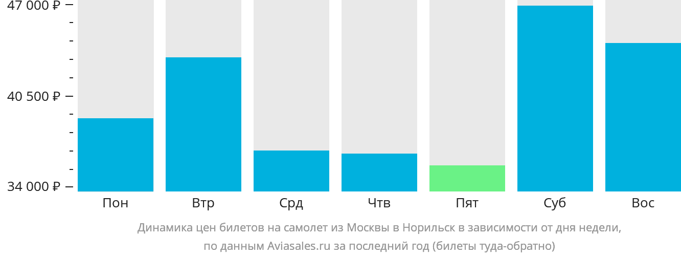 Динамика цен билетов на самолёт из Москвы в Норильск в зависимости от дня недели