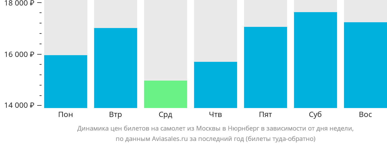 Динамика цен билетов на самолёт из Москвы в Нюрнберг в зависимости от дня недели