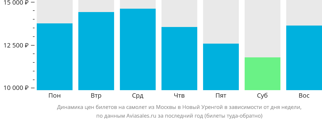 Динамика цен билетов на самолёт из Москвы в Новый Уренгой в зависимости от дня недели