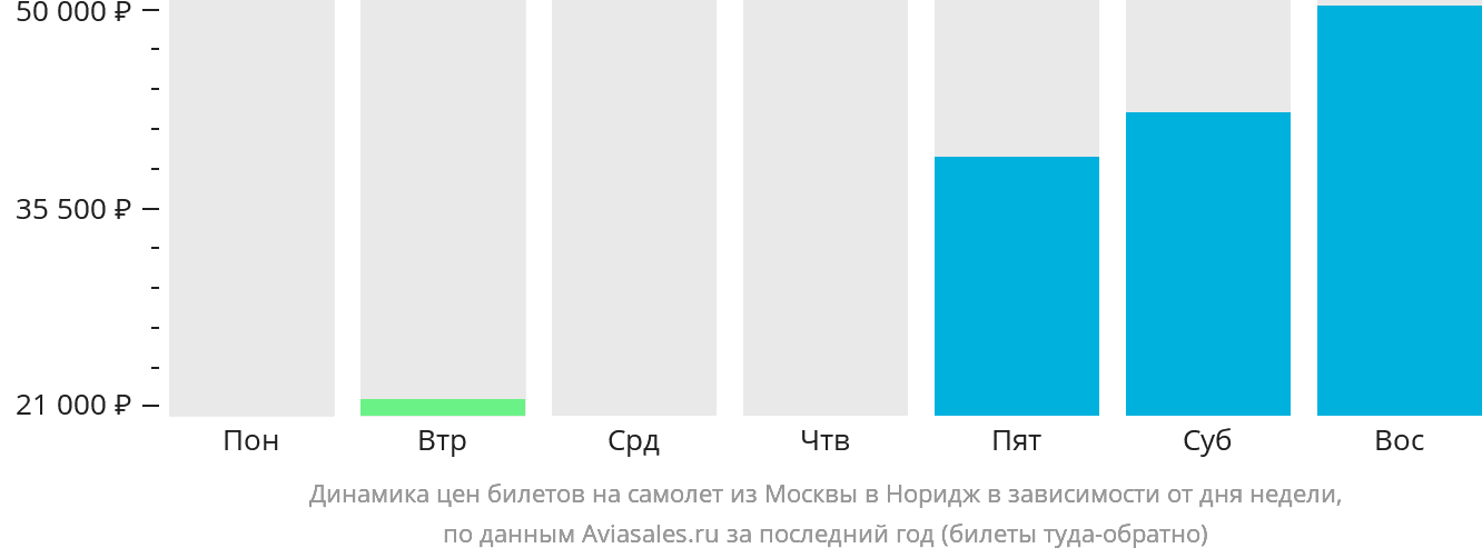 Динамика цен билетов на самолёт из Москвы в Норидж в зависимости от дня недели