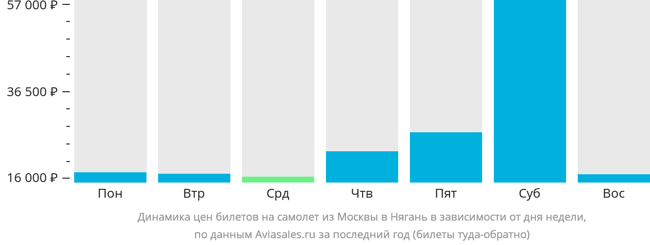 Динамика цен билетов на самолёт из Москвы в Нягань в зависимости от дня недели
