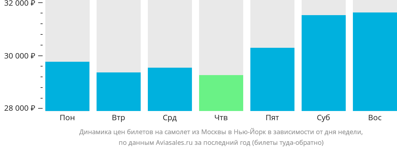 Динамика цен билетов на самолёт из Москвы в Нью-Йорк в зависимости от дня недели