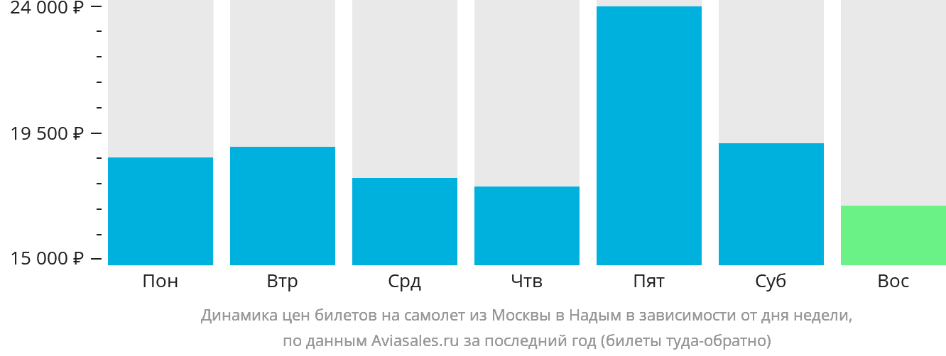 Динамика цен билетов на самолёт из Москвы в Надым в зависимости от дня недели
