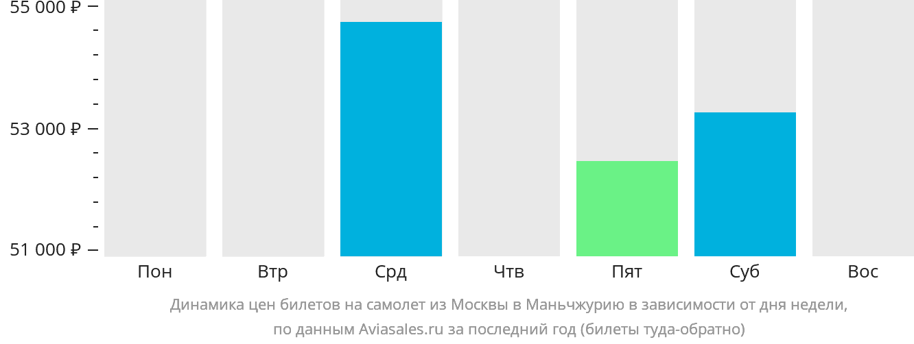Динамика цен билетов на самолёт из Москвы в Маньчжурию в зависимости от дня недели