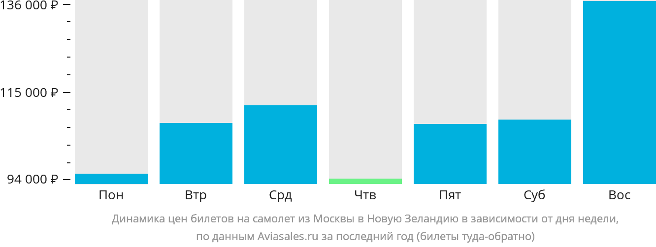 Динамика цен билетов на самолёт из Москвы в Новую Зеландию в зависимости от дня недели