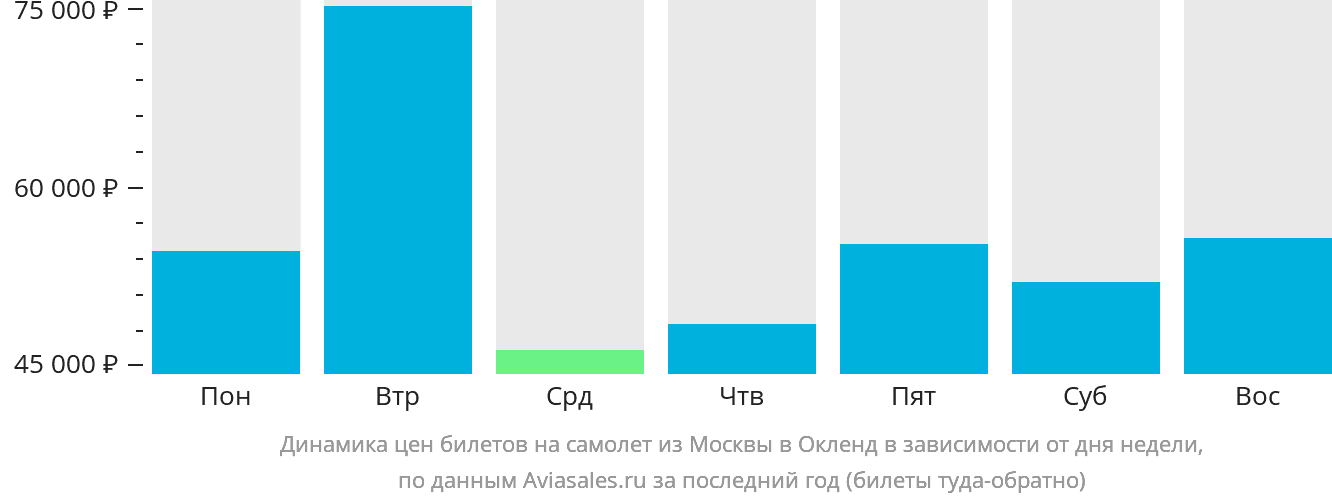 Динамика цен билетов на самолёт из Москвы в Окленд в зависимости от дня недели