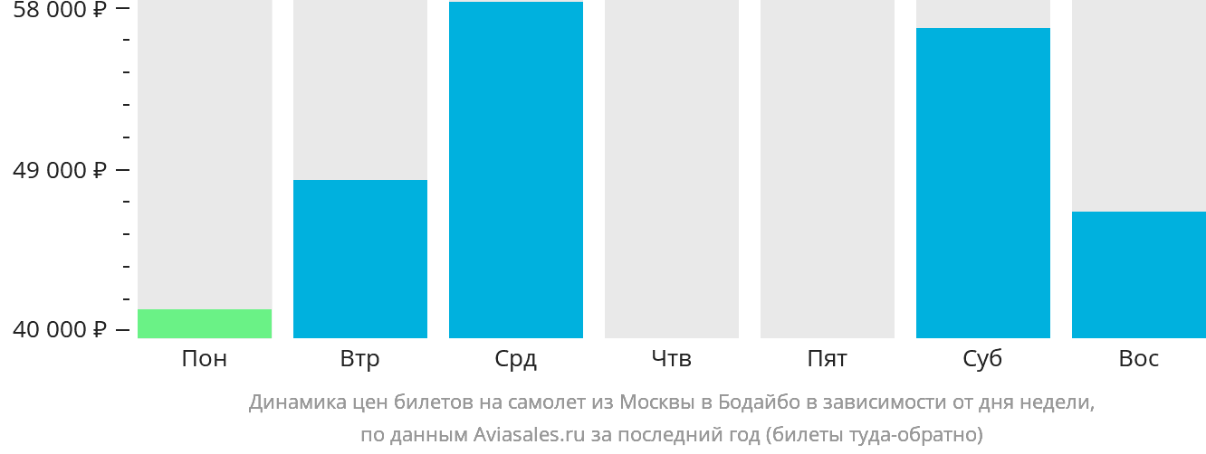 Динамика цен билетов на самолёт из Москвы в Бодайбо в зависимости от дня недели