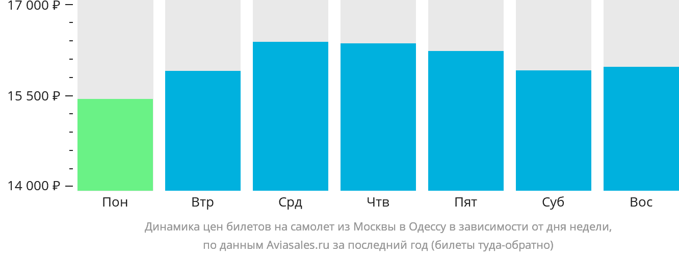 Динамика цен билетов на самолёт из Москвы в Одессу в зависимости от дня недели