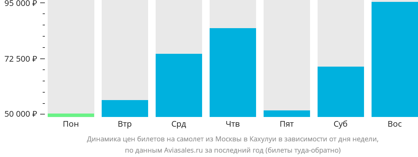 Динамика цен билетов на самолёт из Москвы в Кахулуи в зависимости от дня недели