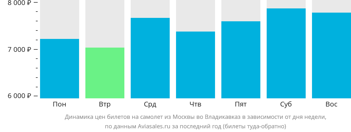 Динамика цен билетов на самолёт из Москвы во Владикавказ в зависимости от дня недели
