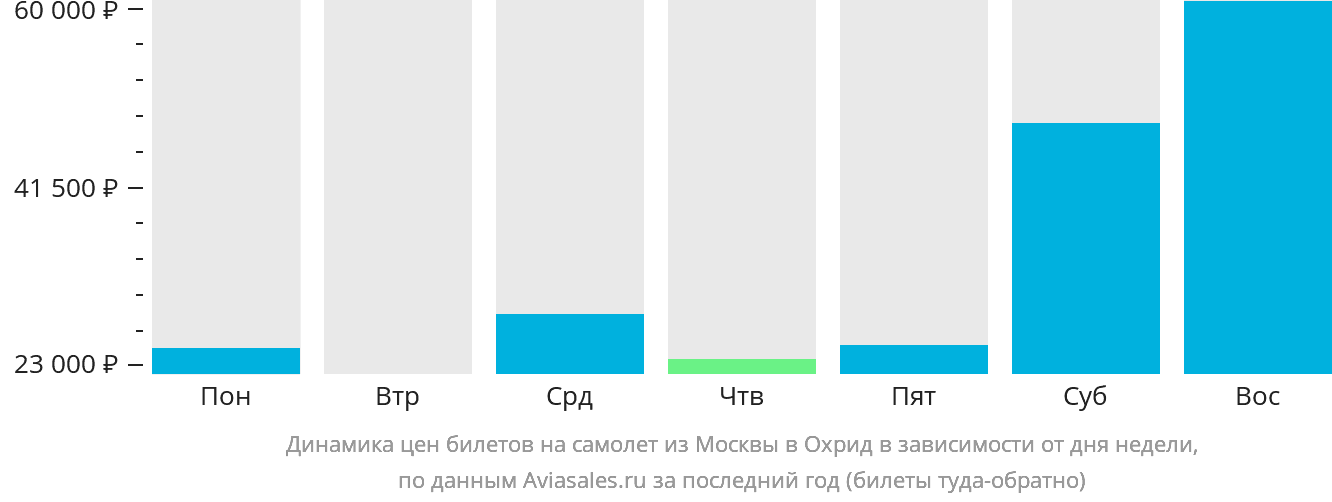 Динамика цен билетов на самолёт из Москвы в Охрид в зависимости от дня недели