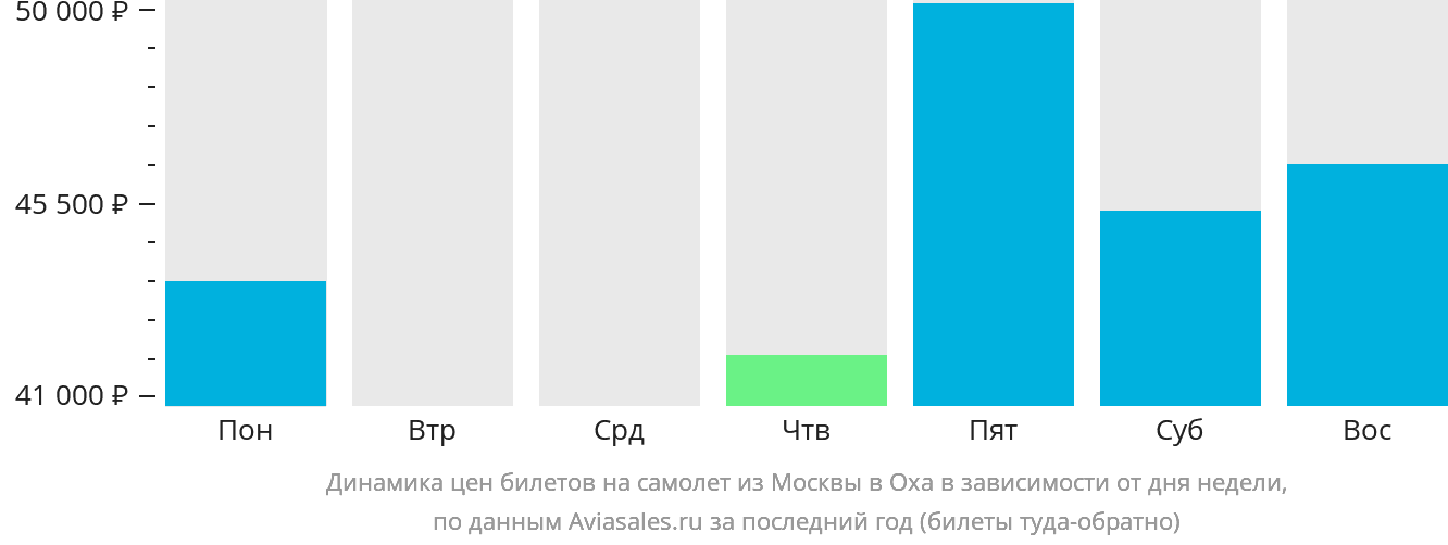 Динамика цен билетов на самолёт из Москвы в Оху в зависимости от дня недели