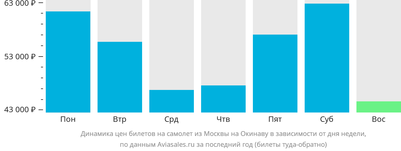 Динамика цен билетов на самолёт из Москвы на Окинаву в зависимости от дня недели