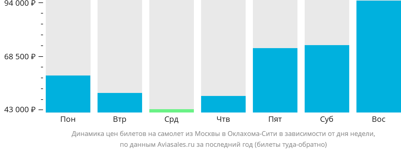 Динамика цен билетов на самолёт из Москвы в Оклахома-Сити в зависимости от дня недели