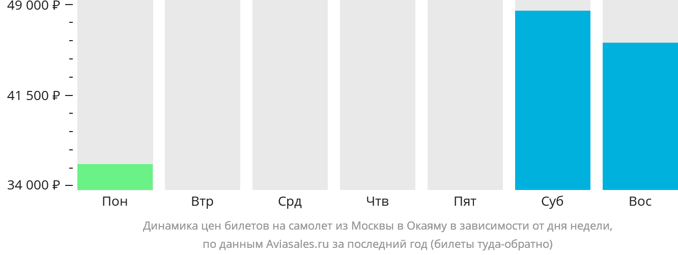 Динамика цен билетов на самолёт из Москвы в Окаяму в зависимости от дня недели