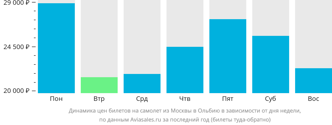 Динамика цен билетов на самолёт из Москвы в Ольбию в зависимости от дня недели