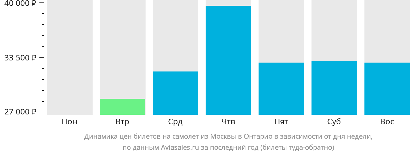 Динамика цен билетов на самолёт из Москвы в Онтарио в зависимости от дня недели