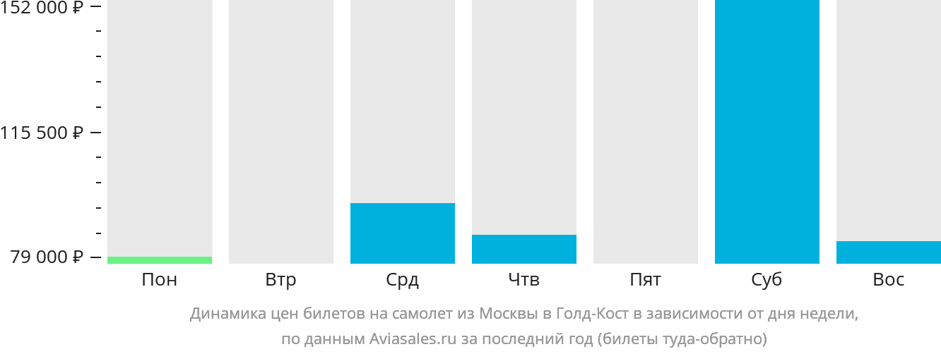 Динамика цен билетов на самолёт из Москвы в Голд-Кост в зависимости от дня недели