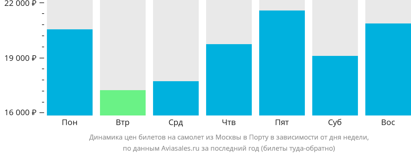 Динамика цен билетов на самолёт из Москвы в Порту в зависимости от дня недели