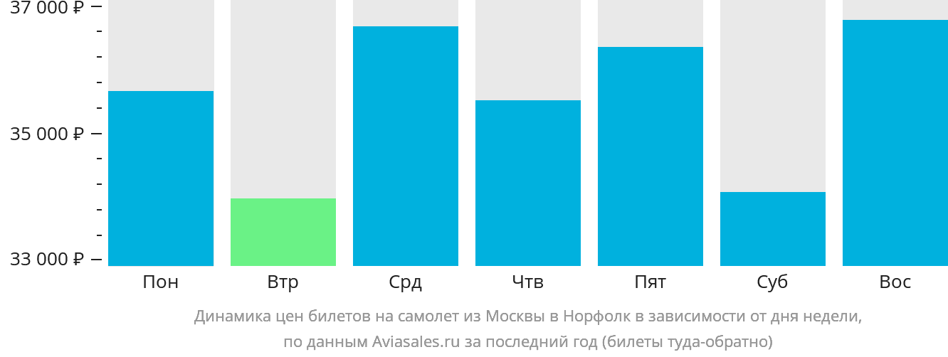 Динамика цен билетов на самолёт из Москвы в Норфолк в зависимости от дня недели