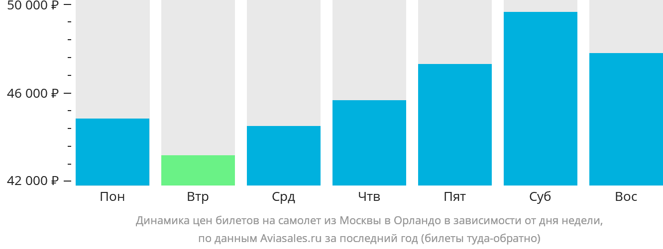 Динамика цен билетов на самолёт из Москвы в Орландо в зависимости от дня недели