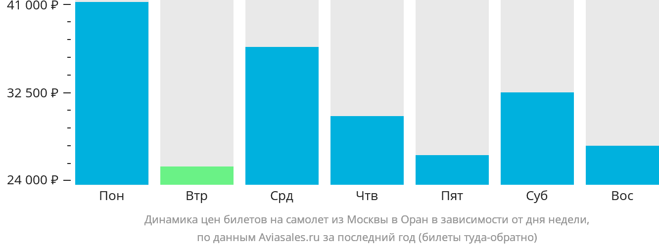 Динамика цен билетов на самолёт из Москвы в Оран в зависимости от дня недели