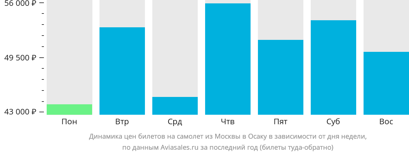 Динамика цен билетов на самолёт из Москвы в Осаку в зависимости от дня недели