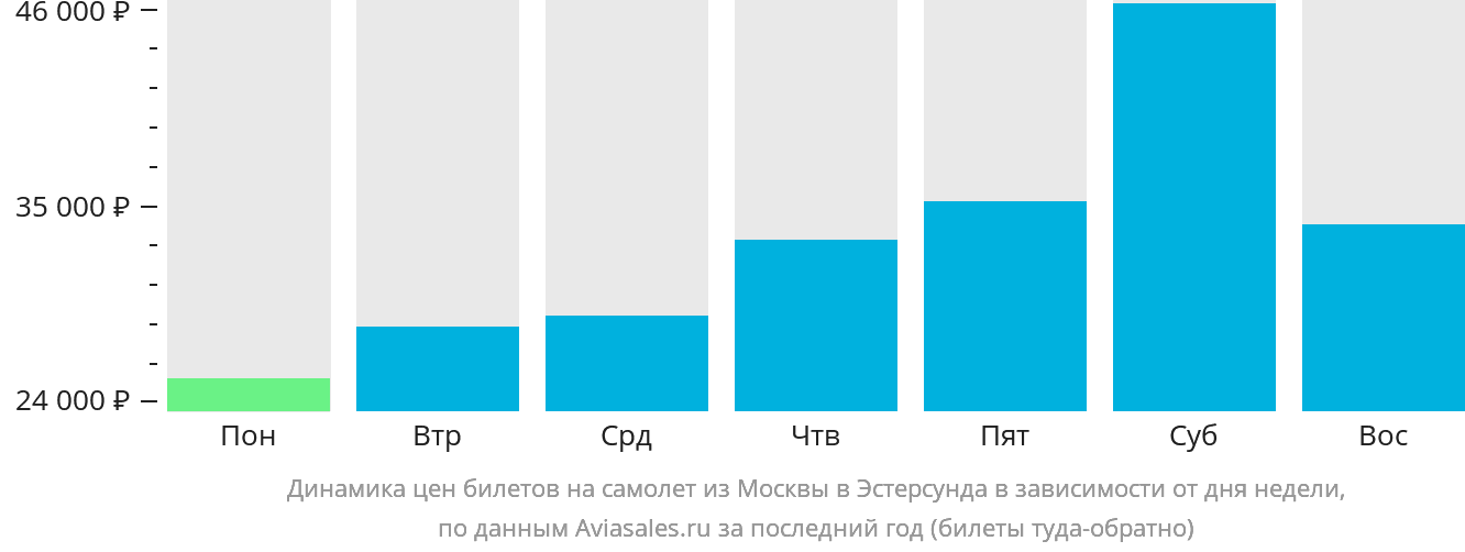 Динамика цен билетов на самолёт из Москвы в Эстерсунда в зависимости от дня недели