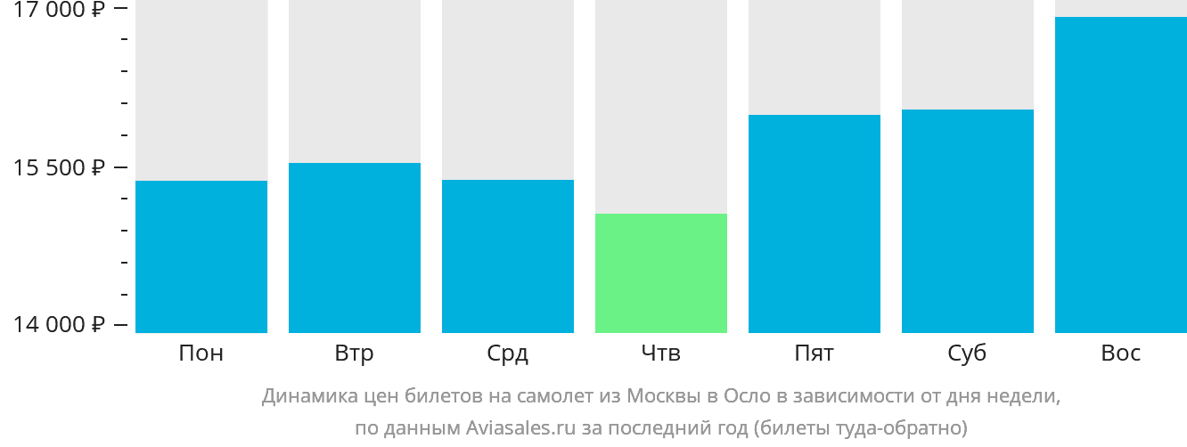 Динамика цен билетов на самолёт из Москвы в Осло в зависимости от дня недели