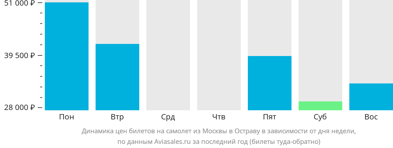 Динамика цен билетов на самолёт из Москвы в Остраву в зависимости от дня недели