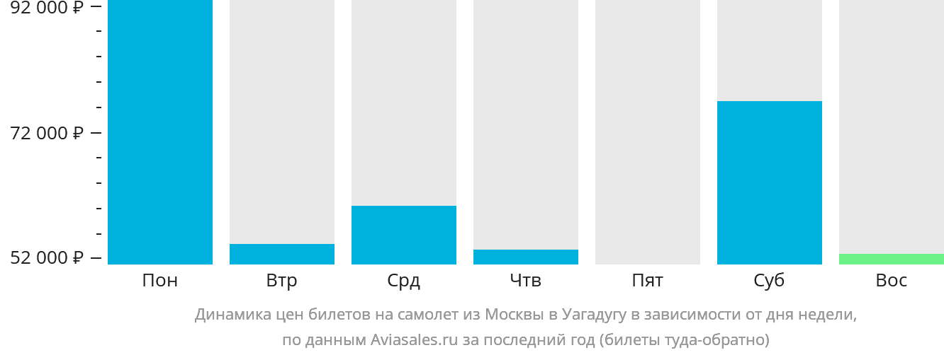 Динамика цен билетов на самолёт из Москвы в Уагадугу в зависимости от дня недели