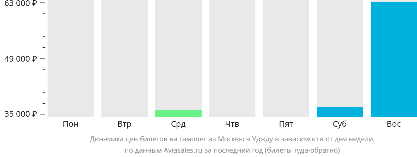 Динамика цен билетов на самолёт из Москвы в Уджду в зависимости от дня недели