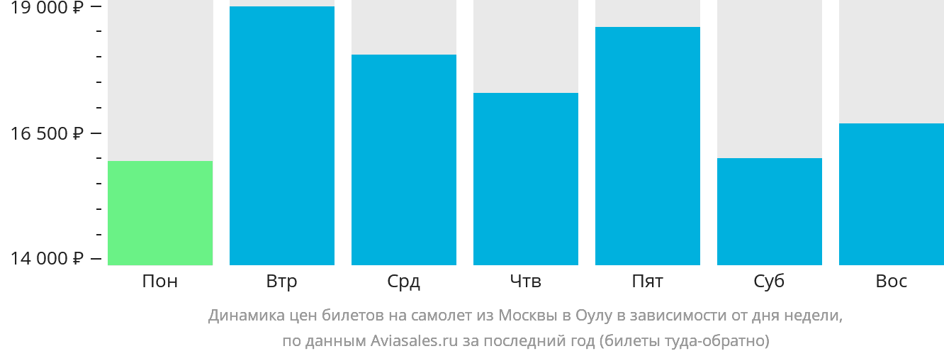 Динамика цен билетов на самолёт из Москвы в Оулу в зависимости от дня недели