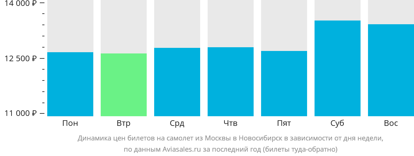 Динамика цен билетов на самолёт из Москвы в Новосибирск в зависимости от дня недели