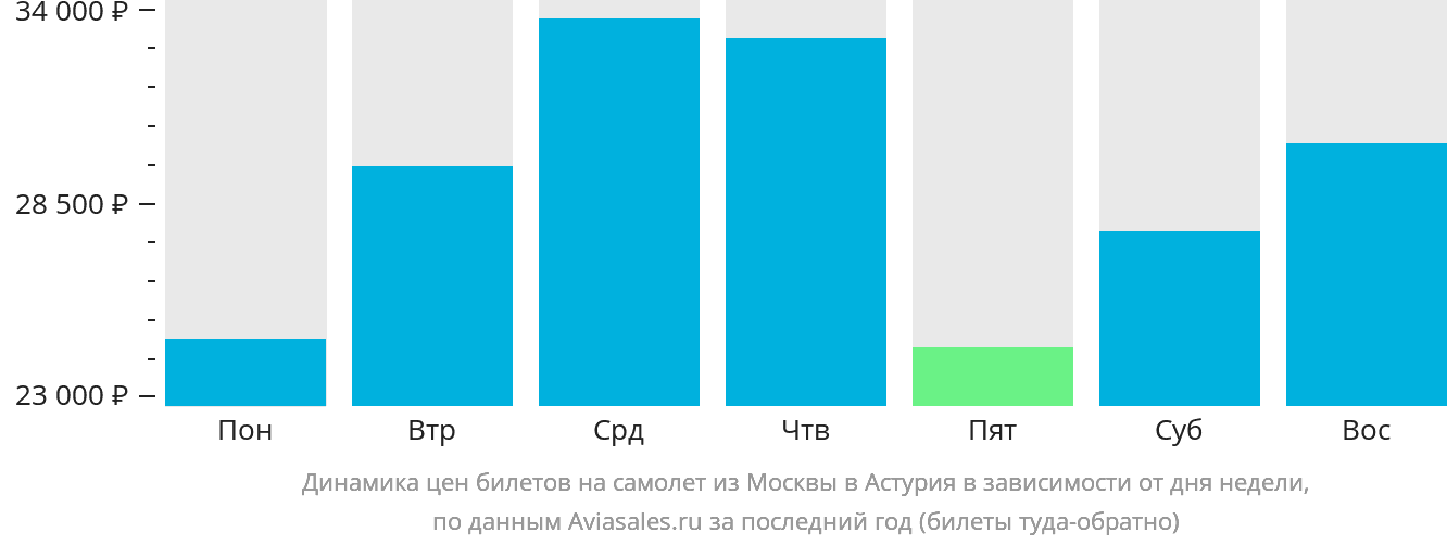 Динамика цен билетов на самолёт из Москвы в Астурия в зависимости от дня недели