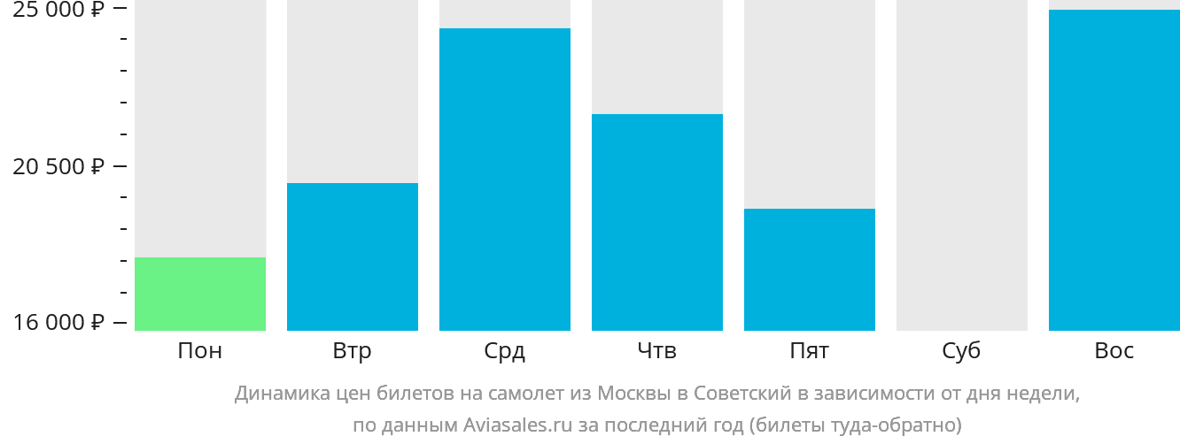 Динамика цен билетов на самолёт из Москвы в Советский в зависимости от дня недели